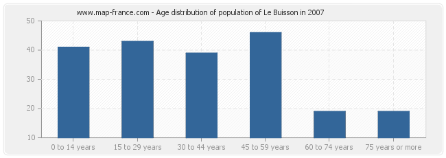 Age distribution of population of Le Buisson in 2007